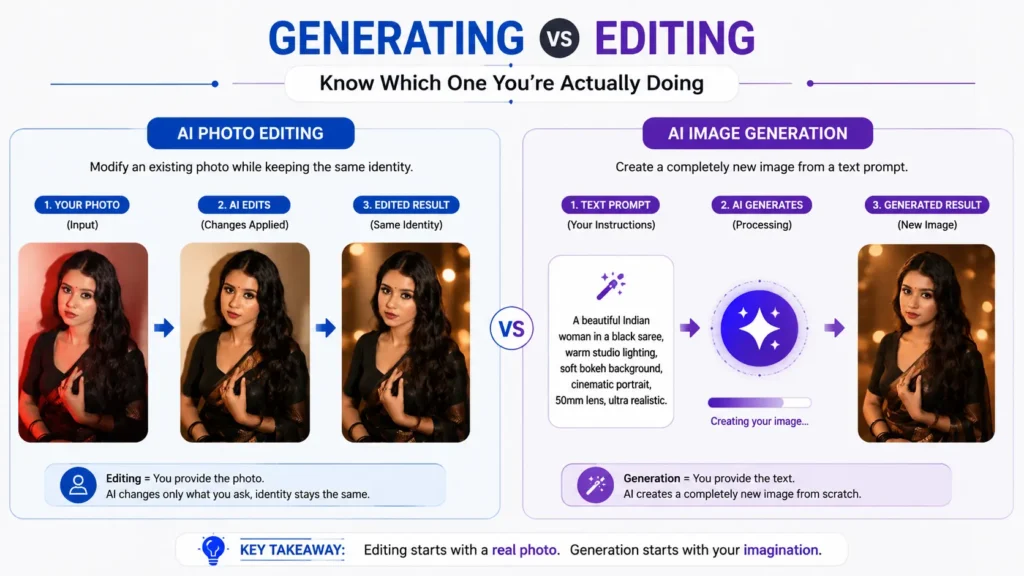 Gemini AI Photo Prompt infographic comparing AI photo editing vs AI image generation, explaining how Gemini creates realistic images from text prompts and edits existing photos while preserving identity by AI Artz